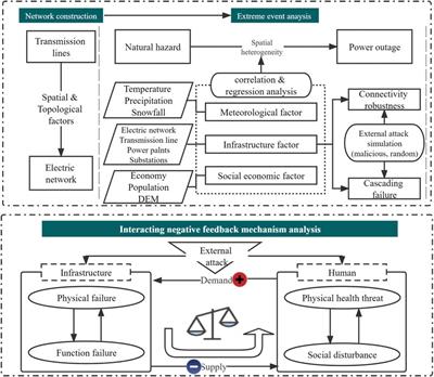 An Interacting Negative Feedback Mechanism in a Coupled Extreme Weather–Humans–Infrastructure System: A Case Study of the 2021 Winter Storm in Texas